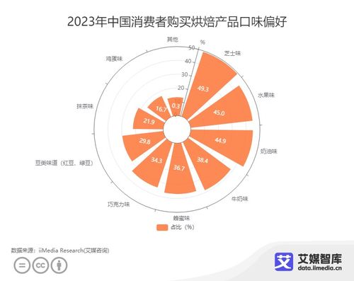 中國烘焙行業(yè)消費者洞察 芝士味產(chǎn)品偏好度達49.3%的啟示