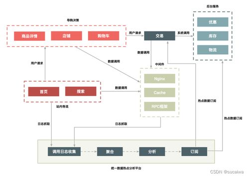 如何設(shè)計一個秒殺系統(tǒng)03 二八原則 有針對性地處理好系統(tǒng)的 熱點數(shù)據(jù)
